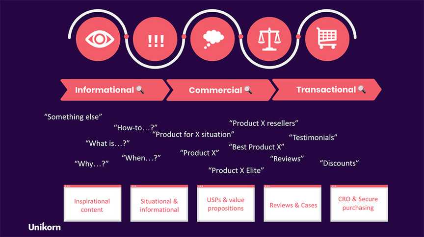 Search Customer Journey Model